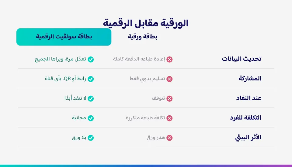 جدول يقارن بطاقة العمل الورقية بالبطاقة الرقمية في التحديث والمشاركة والتكلفة