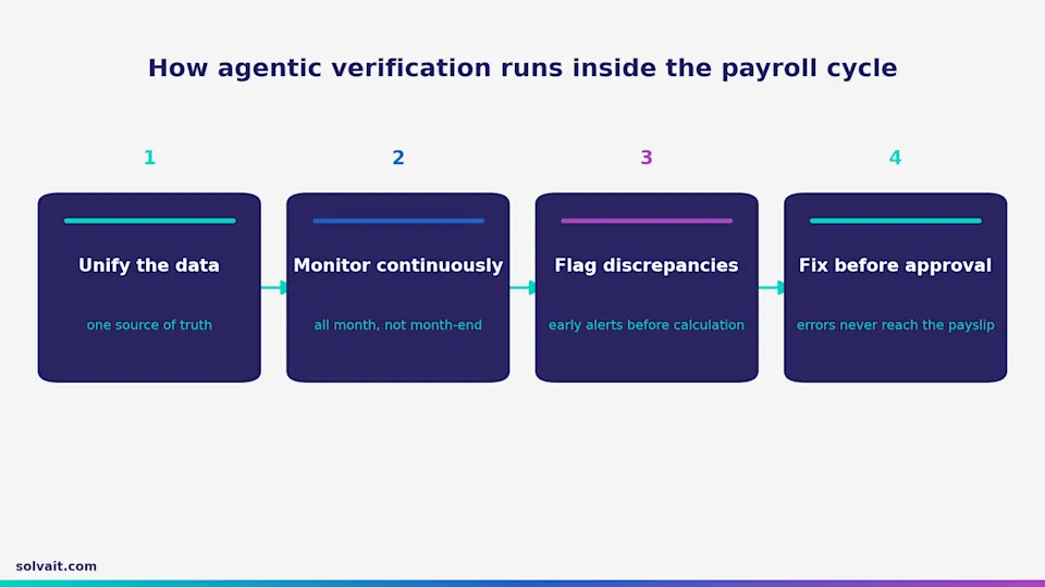 "Diagram of the four agentic verification stages inside the payroll processing cycle"