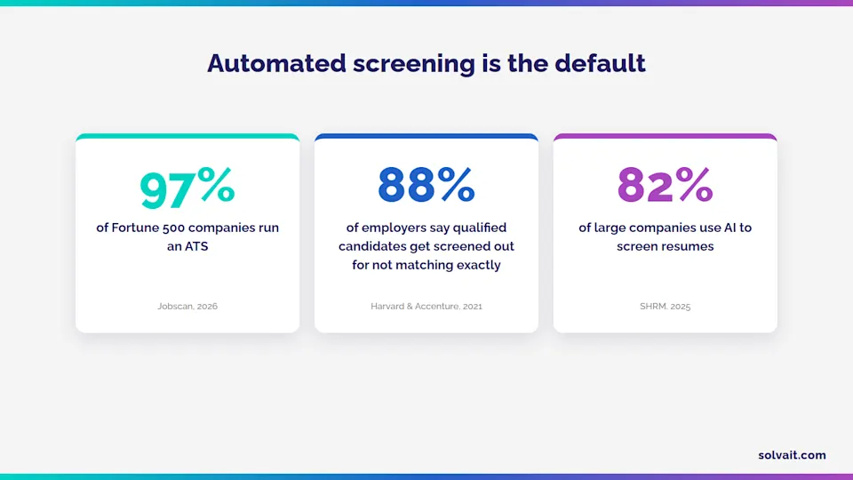 Statistics on how companies rely on ATS resume screening software in hiring