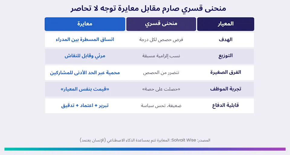 جدول يقارن المنحنى القسري الصارم بمعايرة تقييم الأداء التي توجّه ولا تحاصر