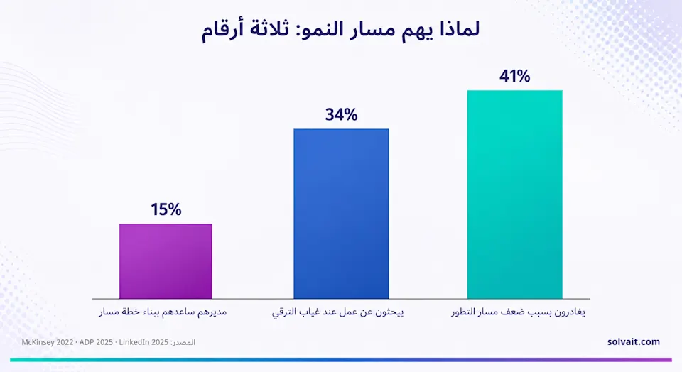 رسم بياني يوضح ثلاثة أرقام عن أثر مسار التطوّر الوظيفي على بقاء الموظفين