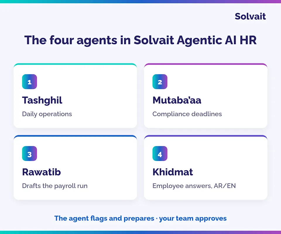 "The four agents in Solvait Agentic AI HR: Tashghil, Mutaba'aa, Rawatib, Khidmat"