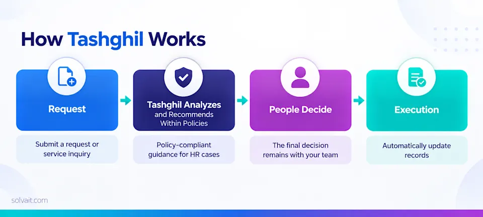 Diagram of how Tashghil routes a transaction and proposes within guardrails before a human approves it