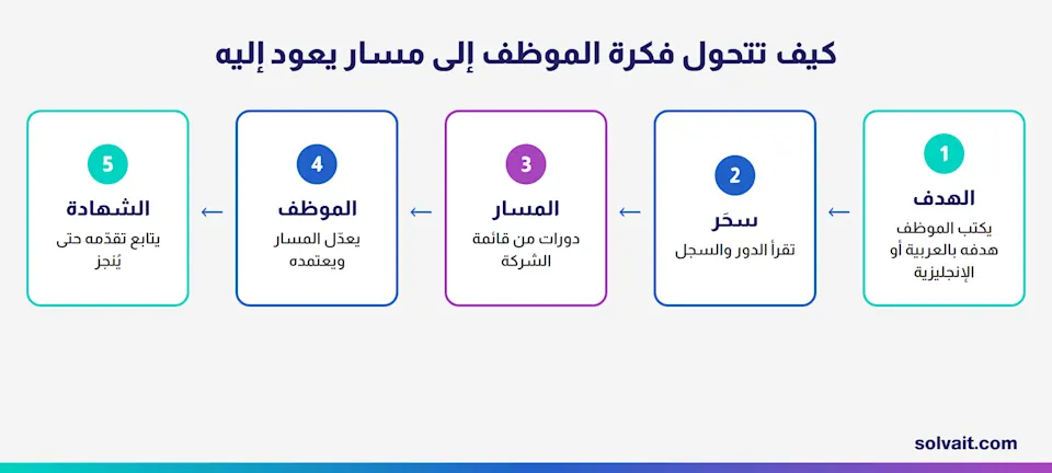 مخطط تحويل هدف الموظف إلى مسار تعلّم عبر «سحَر» حتى الحصول على الشهادة