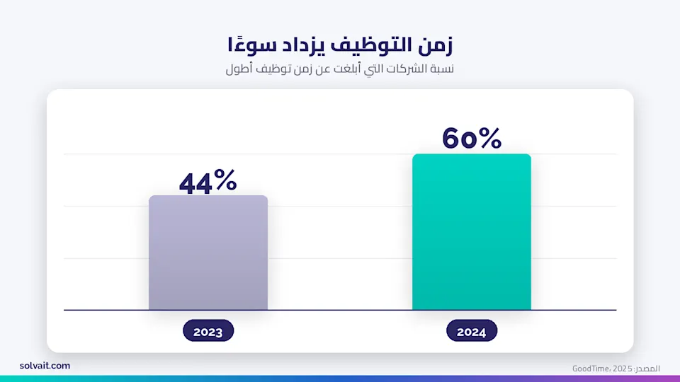  رسم بياني يوضّح ارتفاع نسبة الشركات التي أبلغت عن زمن توظيف أطول من 44% في 2023 إلى 60% في 2024
