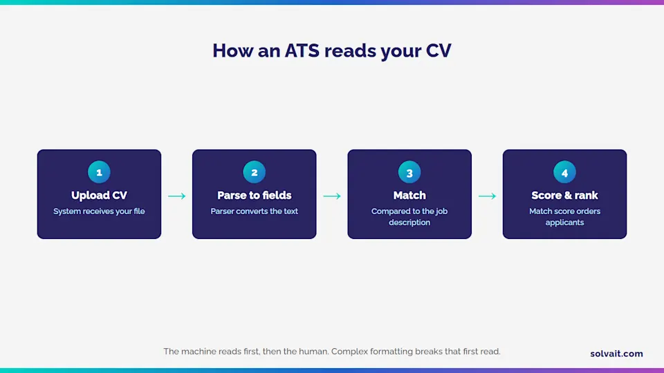 Diagram showing how an ATS parses a CV into fields and ranks it by match score