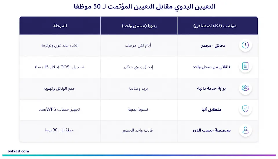 جدول يقارن مراحل التعيين اليدوي بالتعيين المؤتمت لخمسين موظفًا في السعودية