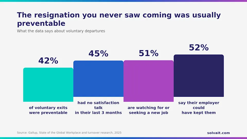 "Bar chart showing most voluntary resignations were preventable, based on Gallup workplace research"