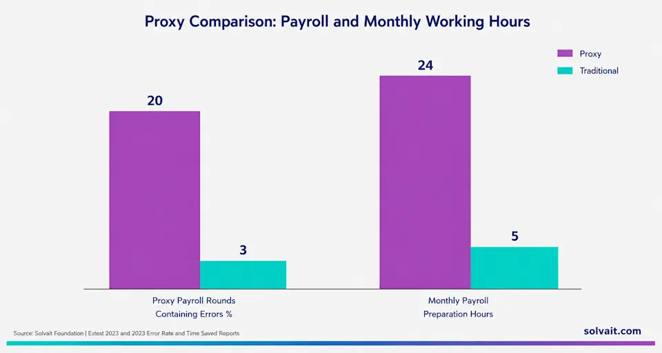 Bar chart comparing payroll accuracy and monthly hours between manual and agentic processing