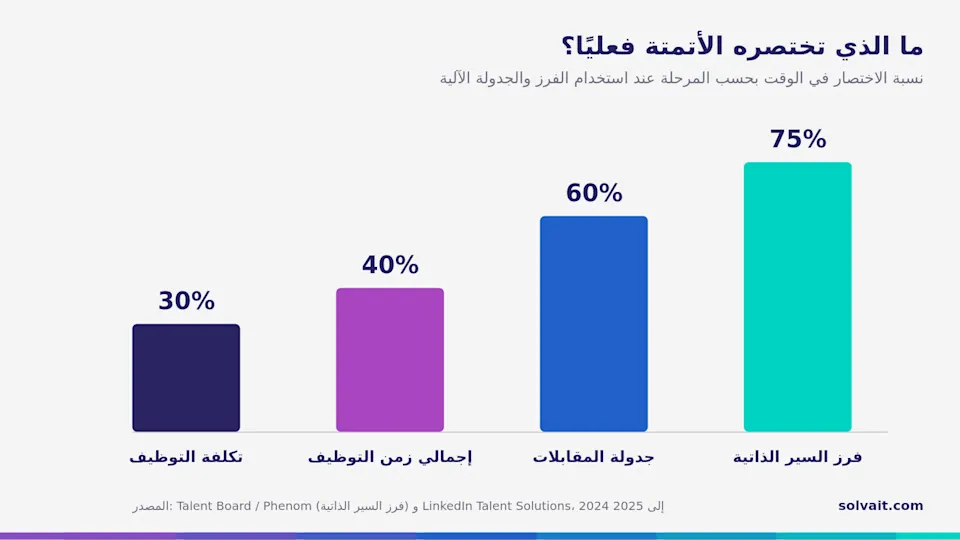 كيف تختصر الأتمتة الزمن ثلاث مرات 