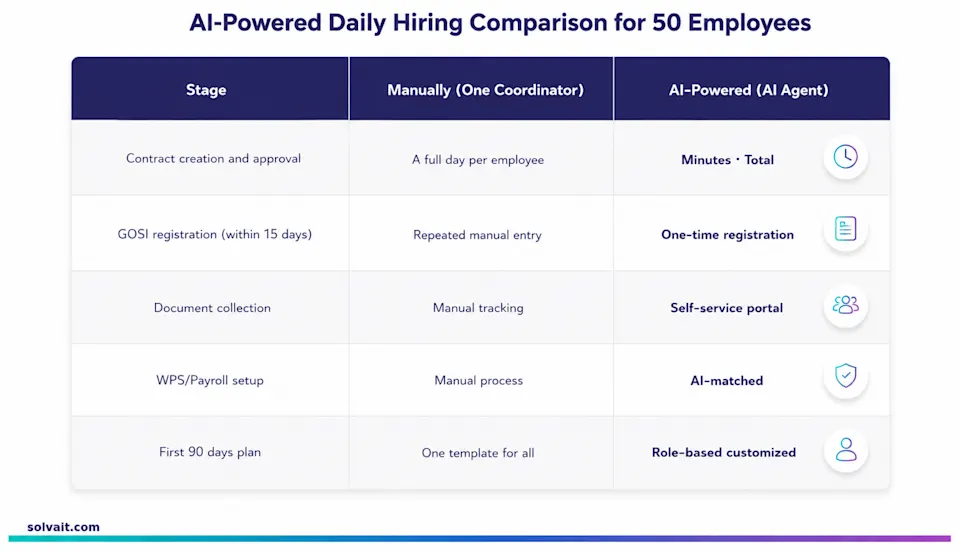 Table comparing manual and automated onboarding steps for fifty hires in Saudi Arabia