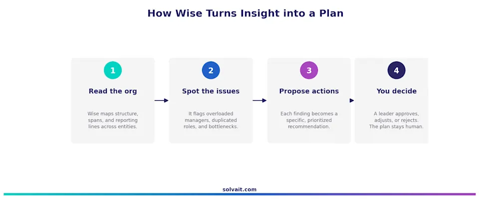 Four step journey diagram turning org structure insight into an action plan