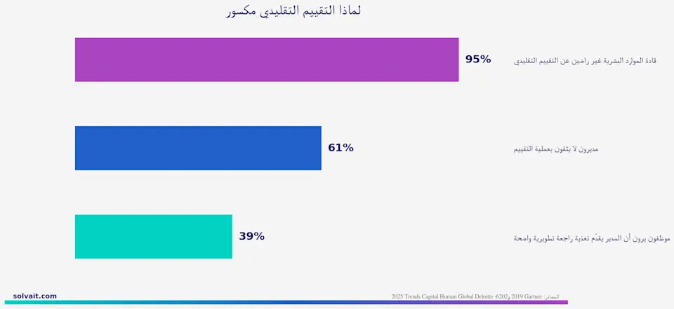 رسم بياني «لماذا التقييم التقليدي مكسور»