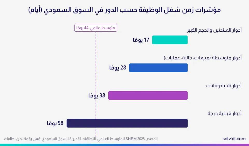 رسم بياني لمؤشرات زمن شغل الوظيفة حسب الدور في السوق السعودي بالأيام