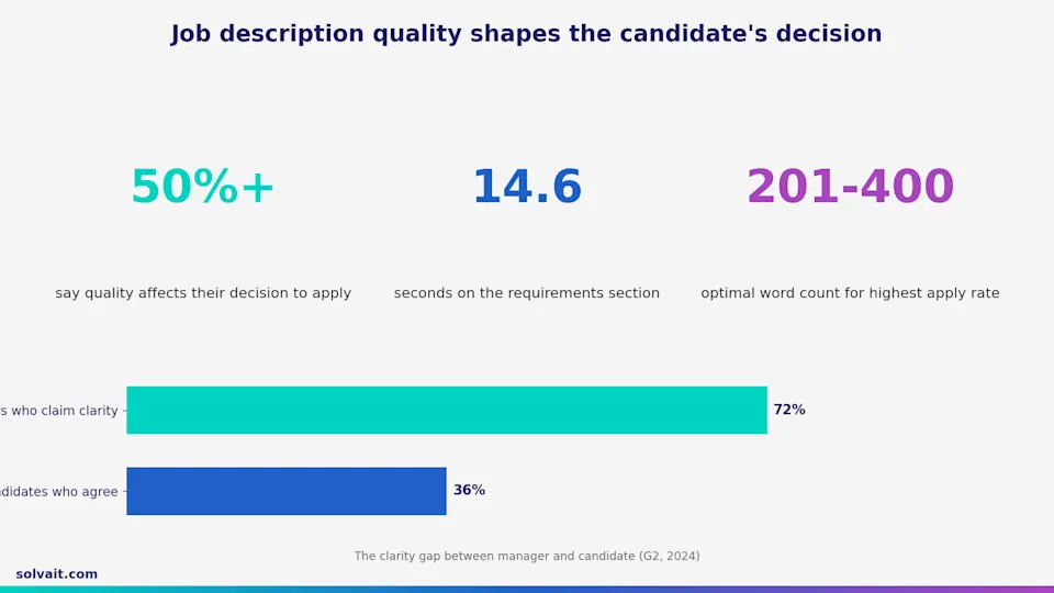 Chart showing how job description quality affects the candidate decision and apply rate