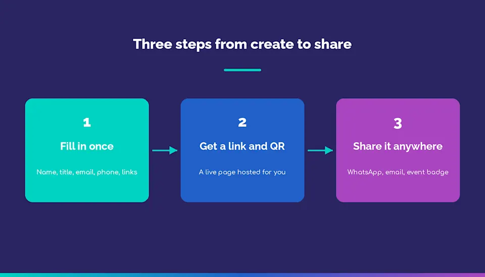 Three step diagram to create and share a digital business card via link and QR code