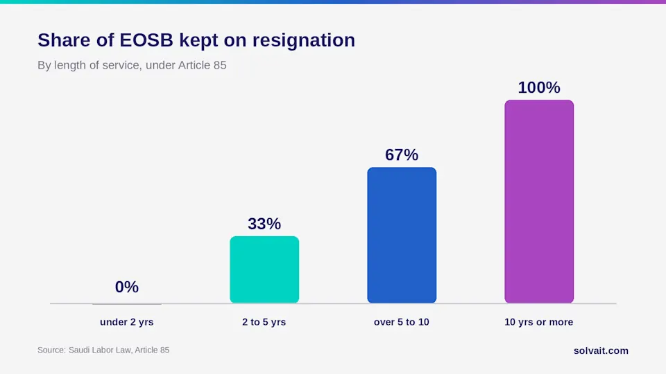  "Bar chart showing the share of end of service benefit kept on resignation by length of service under Article 85"
