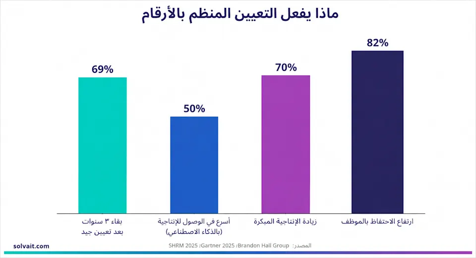 رسم بياني يوضح أثر التعيين المنظّم على الاحتفاظ والإنتاجية والوصول السريع للإنتاجية بالذكاء الاصطناعي