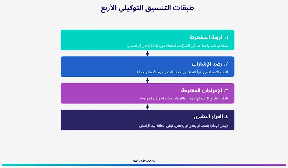 مخطط الطبقات الأربع للتنسيق التوكيلي بين إدارات الشركة القابضة