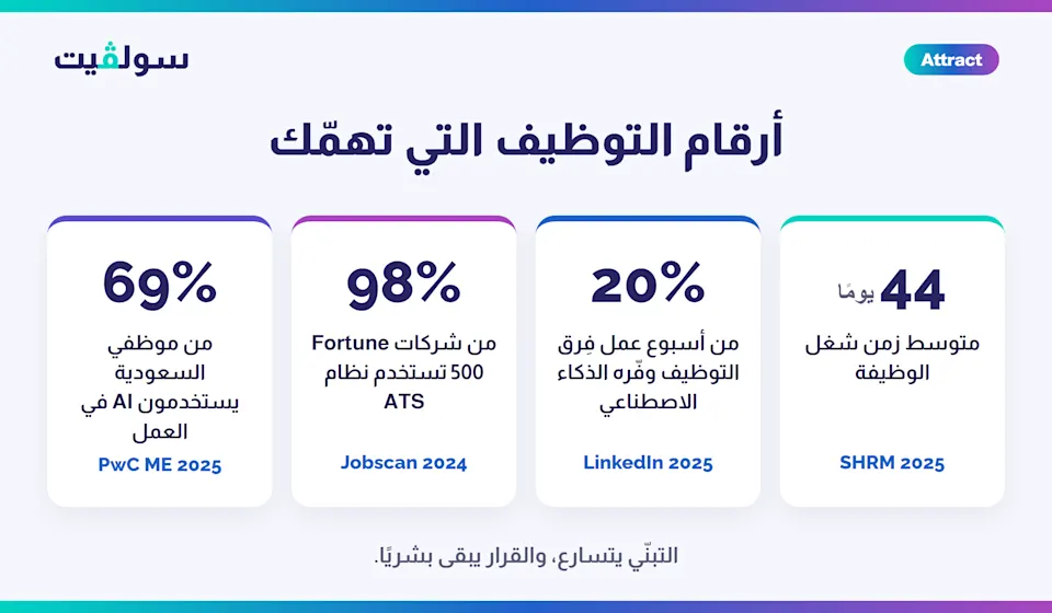 أرقام التوظيف التي يتابعها نظام ATS: زمن التوظيف، وفر الوقت بالذكاء الاصطناعي، انتشار الأنظمة، تبنّي AI في السعودية