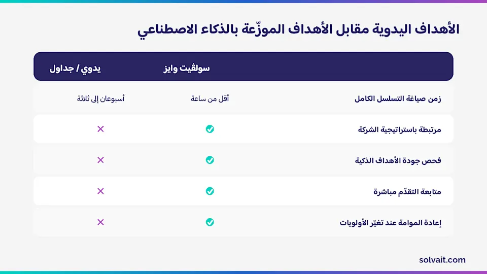جدول يقارن صياغة الأهداف اليدوية بأهداف OKR الموزّعة بالذكاء الاصطناعي