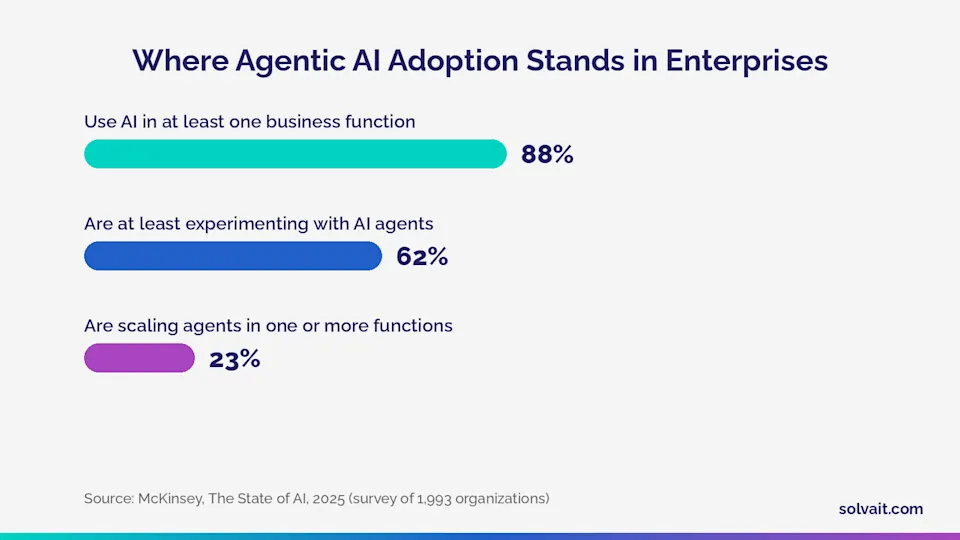 "Bar chart of enterprise AI agent adoption rates according to McKinsey 2025"
