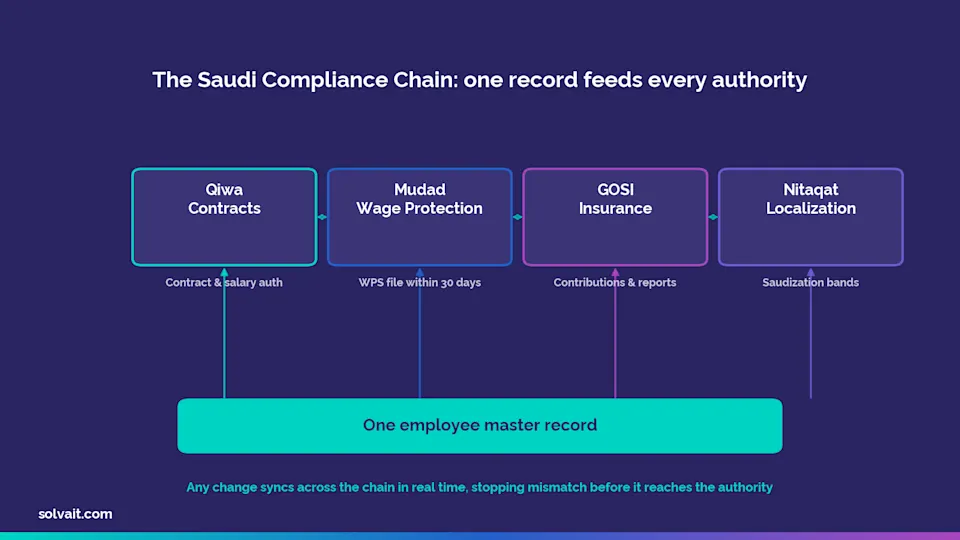 Diagram of the Saudi compliance chain linking Qiwa, Mudad, GOSI and Nitaqat from one master record