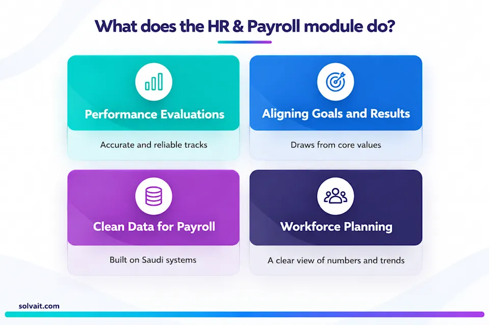 Diagram of what a live org structure powers: appraisals, OKRs, compliance data, workforce planning
