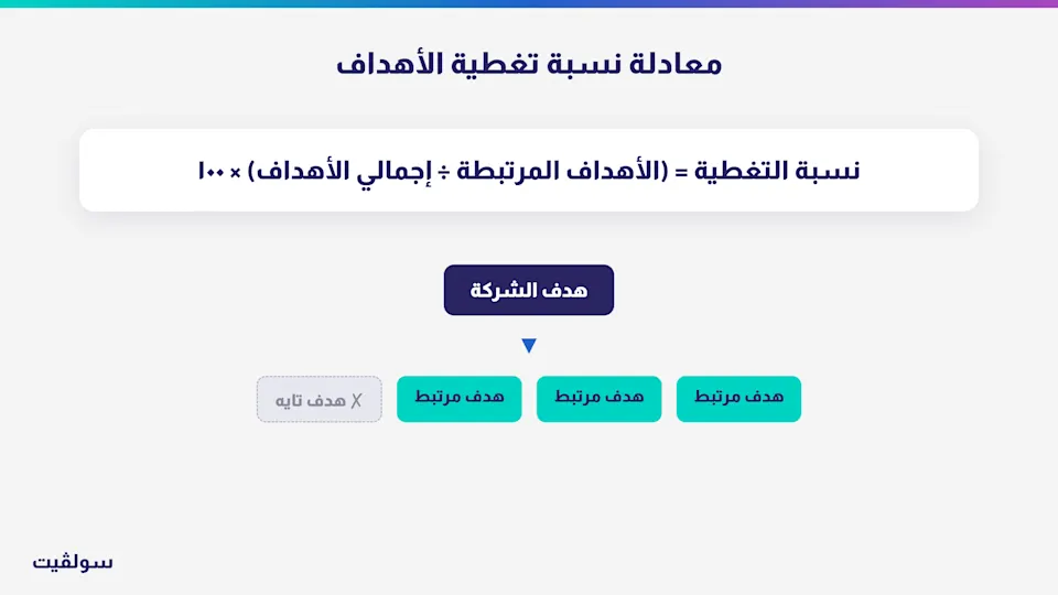  رسم يوضح معادلة نسبة تغطية الأهداف وكيف يرتبط هدف الفريق بهدف الشركة