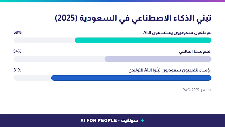  رسم بياني لتبنّي الذكاء الاصطناعي في السعودية بحسب بيانات PwC لعام 2025