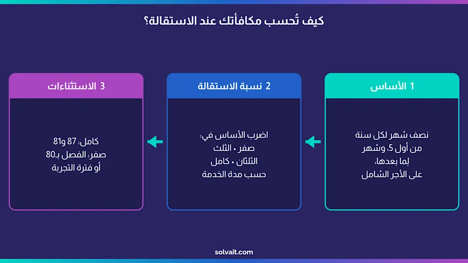 مخطط من ثلاث خطوات لحساب مكافأة نهاية الخدمة عند الاستقالة في نظام العمل السعودي