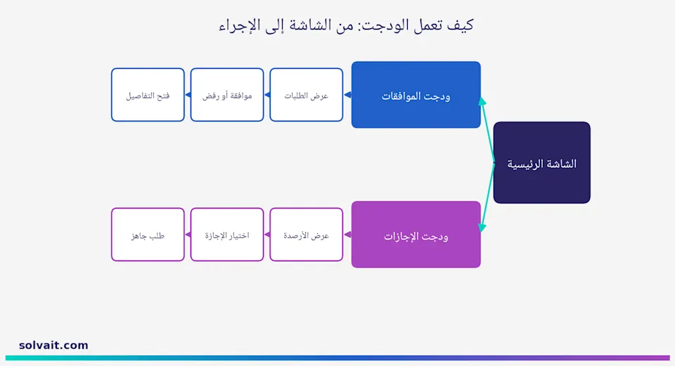 مخطط ودجت الشاشة الرئيسية من العرض إلى الإجراء في تطبيق بيبول هب