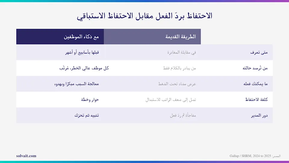 «جدول يقارن الاحتفاظ بردّ الفعل مقابل الاحتفاظ الاستباقي بالذكاء الاصطناعي في الموارد البشرية»