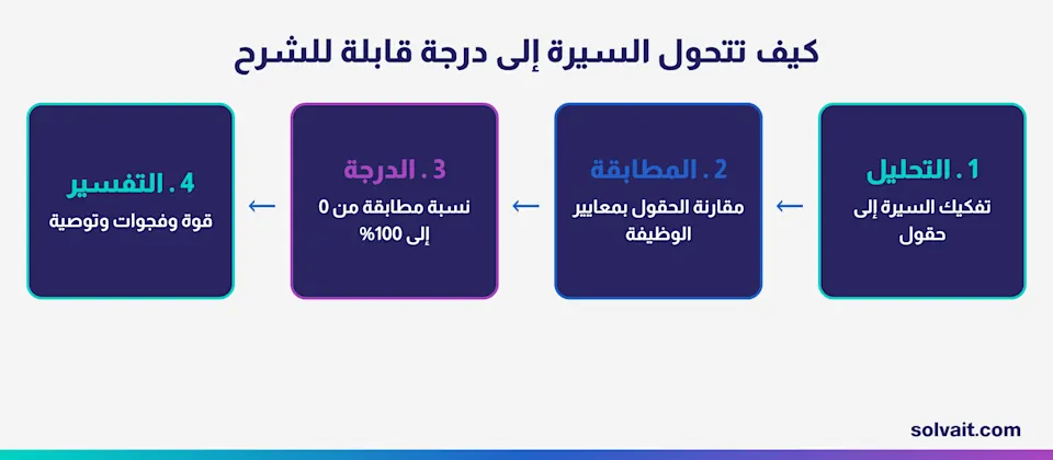 مخطط يوضح كيف يتحول محتوى السيرة الذاتية إلى درجة مطابقة قابلة للشرح في أربع خطوات