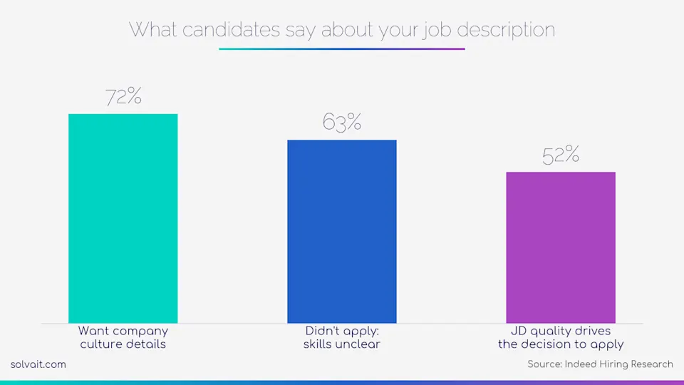 Bar chart showing what candidates say about job description quality and its effect on applying