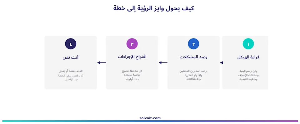 مخطط رحلة تحويل رؤية الهيكل التنظيمي إلى خطة عمل عبر أربع خطوات