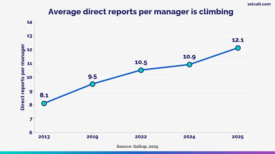 Line chart showing average direct reports per manager rising from 2013 to 2025