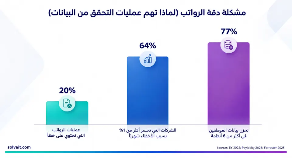 رسم بياني لنسب أخطاء الرواتب والخسائر الشهرية وتشتّت أنظمة بيانات الموارد البشرية