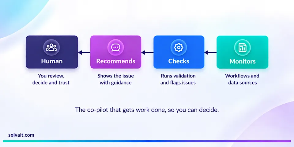 Diagram of the agentic HR loop: watch, act, flag, human review