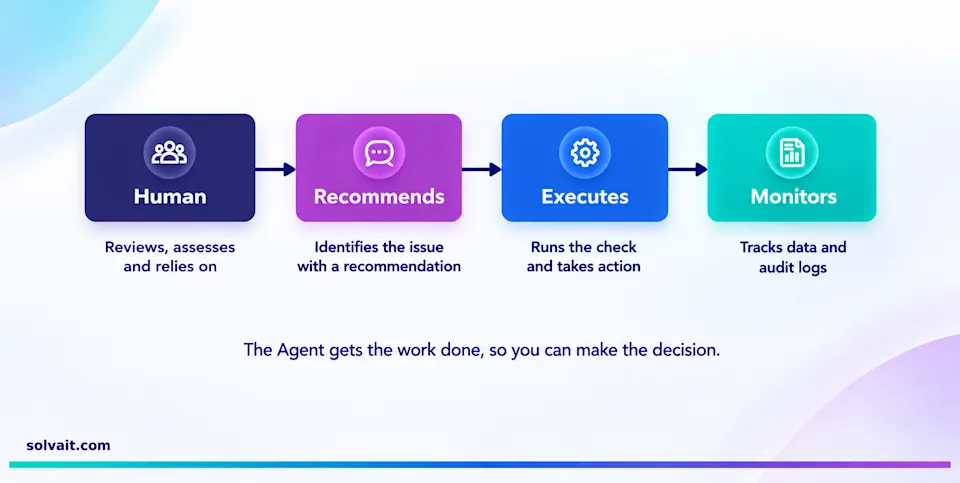 Diagram of the agentic HR loop: watch, act, flag, human review
