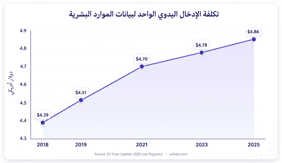 رسم بياني لتكلفة الإدخال اليدوي الواحد لبيانات الموارد البشرية من 4.39 دولار عام 2018 إلى 4.86 دولار عام 2025 وفق EY