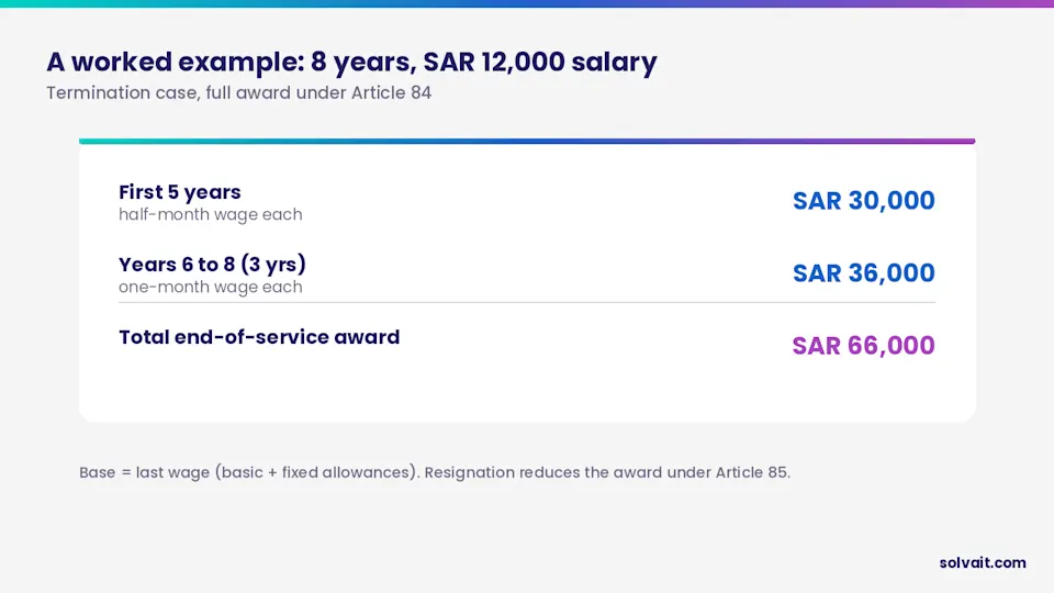 Worked example of end-of-service for an employee with 8 years of service and a SAR 12,000 last wage