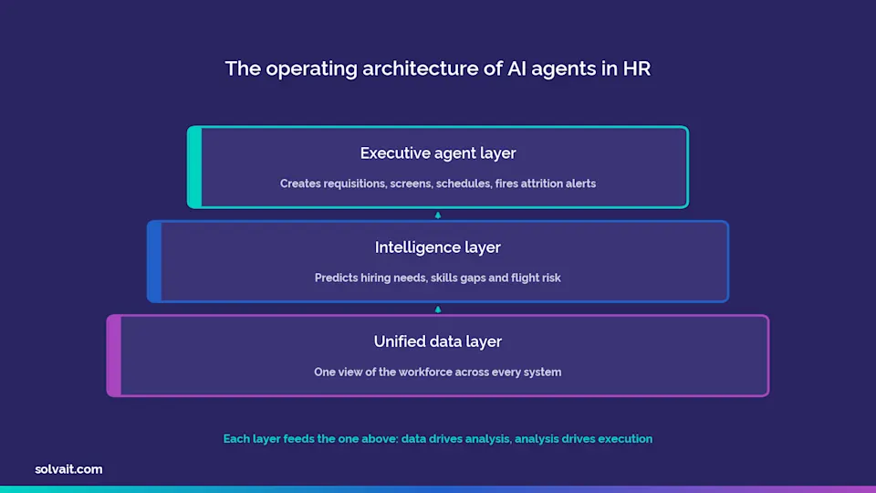 Diagram of the operating architecture of AI agents in HR from data layer to execution layer