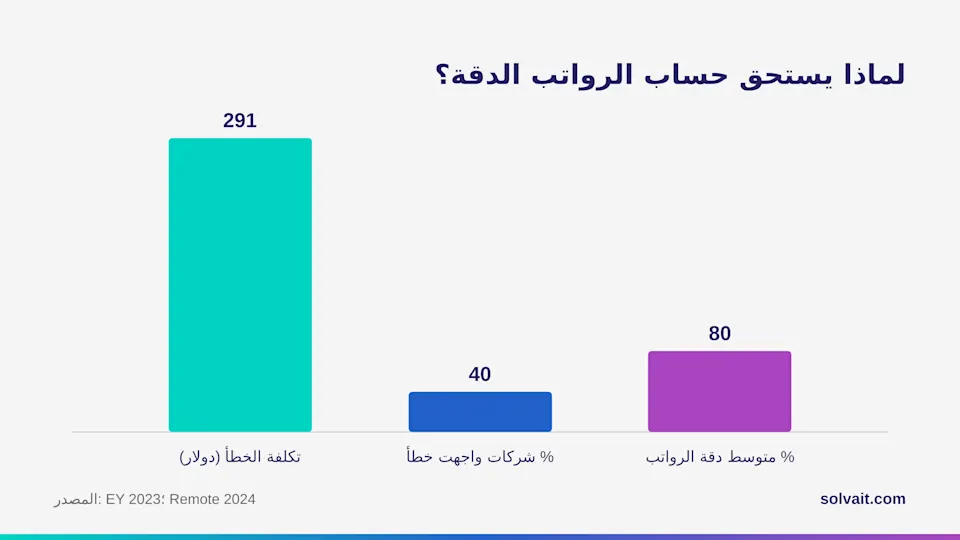 «رسم بياني يوضح دقة الرواتب وتكرار الأخطاء وتكلفة الخطأ الواحد وفق أبحاث EY وRemote»
