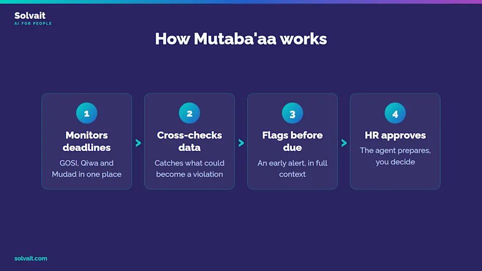 "Flow of the Mutaba'aa compliance agent: monitor deadlines, cross-check data, flag before due, HR approves"