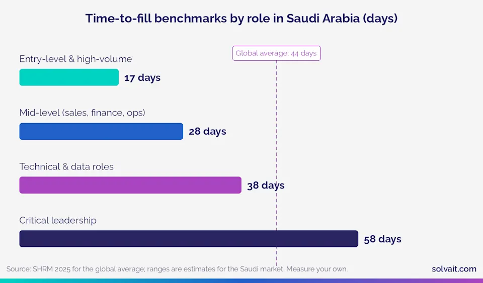 Bar chart of time-to-fill benchmarks by role in the Saudi market, in days