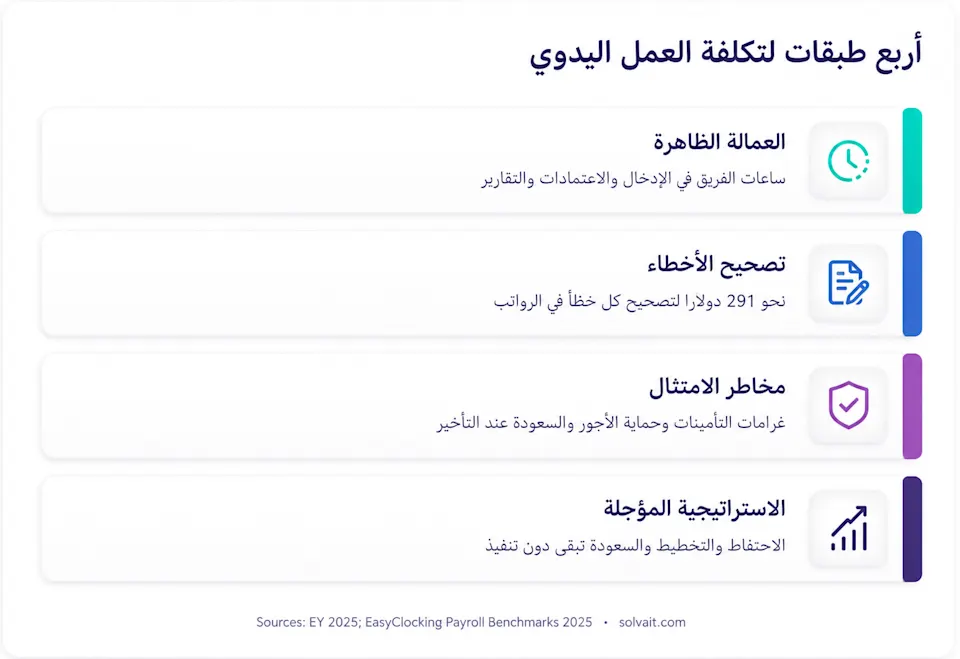 رسم إطاري لأربع طبقات من تكلفة العمل اليدوي: العمالة الظاهرة، تصحيح الأخطاء، مخاطر الامتثال، والاستراتيجية المؤجلة