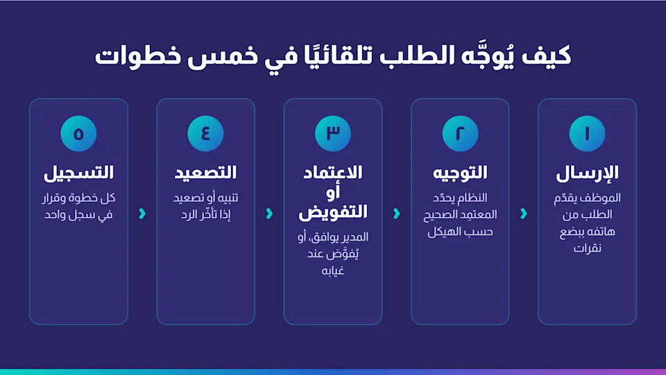 ثلاث إحصاءات عن القوى العاملة الميدانية وفجوة استجابة المدير واستخدام الذكاء الاصطناعي في العمل