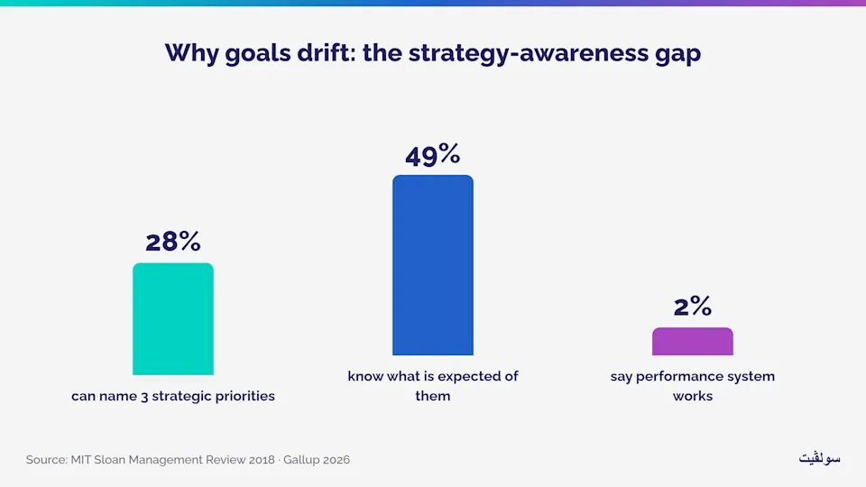 Bar chart showing the gap in strategy awareness and clarity of expectations among employees