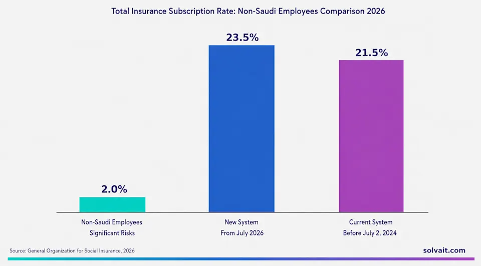 Bar chart comparing GOSI contribution rates for Saudi and non-Saudi employees in 2026
